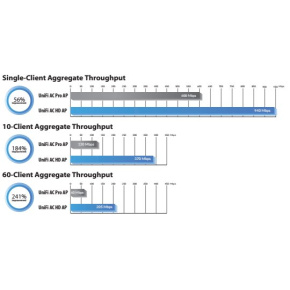 Ubiquiti Unifi Enterprise AP AC High Density (450/1700Mbps)